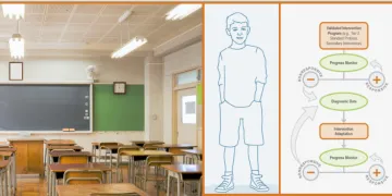 Cover of Intensive Intervention Module including Classroom, drawing of a boy and the DBI process graphic