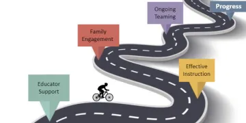 road with a biker and flags saying educator support, effective instruction, family engagement, ongoing teaming and PROGRESS 
