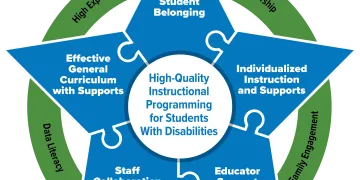 A diagram of a star made out of puzzle pieces showing the five key elements necessary for high-quality instructional programming for students with disabilities. The points represent student belonging, individualized instruction and supports, educator support, staff collaboration, and effective general curriculum with supports.   Surrounding the star in a green circle are five facilitators that include high-expectations, leadership, family engagement, collective efficacy and data literacy