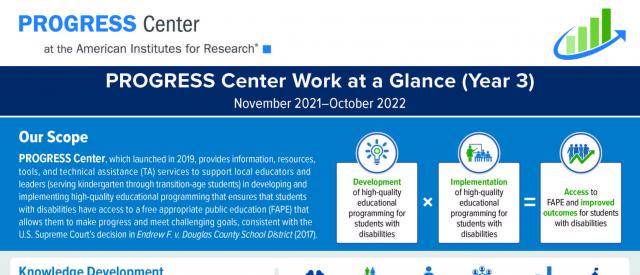 PROGRESS Center Year 3 work at a glance infographic