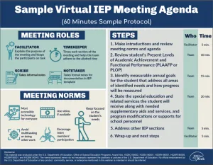 Image of infographic showing the virtual IEP sample agenda