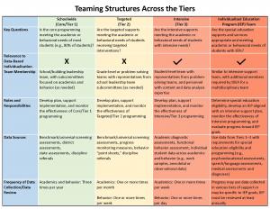 Visual of table included in the resource illustrating decisions, responsibilities, and other features across the tiers of MTSS and special education 