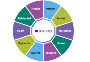 Circle with belonging and the center and pieces of the pie highlighting the dimensions of belonging including present, invited, welcomed, known, accepted, involved, supported, heard, befriended, and needed