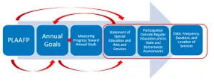 Arrow showing connections between the different parts of the IEP