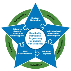 A diagram of a star made out of puzzle pieces showing the five key elements necessary for high-quality instructional programming for students with disabilities. The points represent student belonging, individualized instruction and supports, educator support, staff collaboration, and effective general curriculum with supports.   Surrounding the star in a green circle are five facilitators that include high-expectations, leadership, family engagement, collective efficacy and data literacy